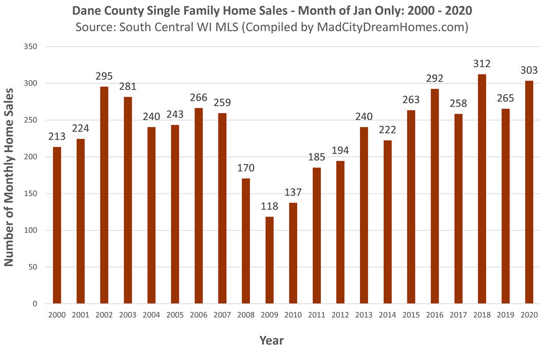 Madison WI Home Sales January 2020